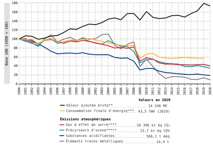 Émissions de gaz à effet de serre et de polluants atmosphériques de l'industrie extractive et manufacturière en Wallonie*